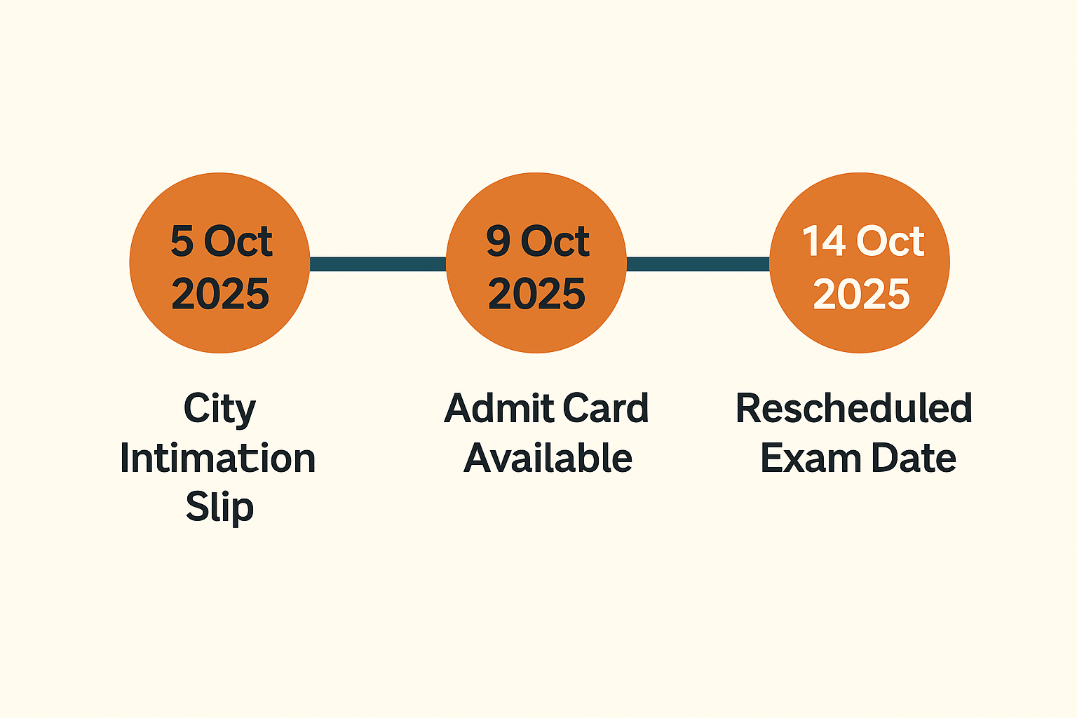 “SSC CGL 2025 Tier-1 exam rescheduled official notice with new date October 14, 2025 highlighted in bold text and calendar icon.”